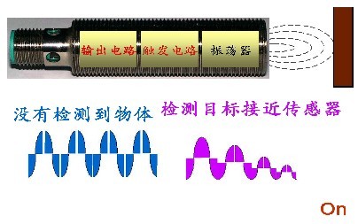 倍加福电感式传感器能检测金属物体，主要由三部分组成